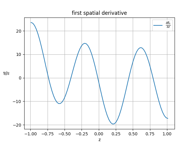 First Spatial Derivative